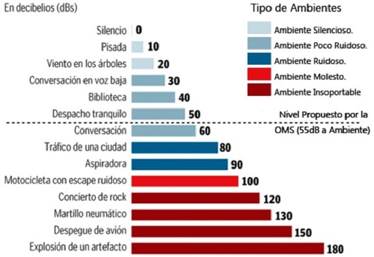 Importancia en los monitoreos de ruido https://opcionb.chavezsolutions.com/images/chavez/noticias/ruido-laboral.jpg